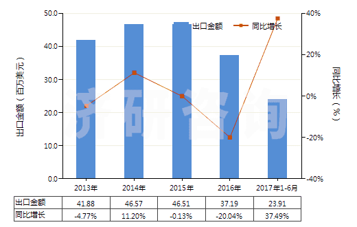 2013-2017年6月中國過硫酸鹽(HS28334000)出口總額及增速統(tǒng)計